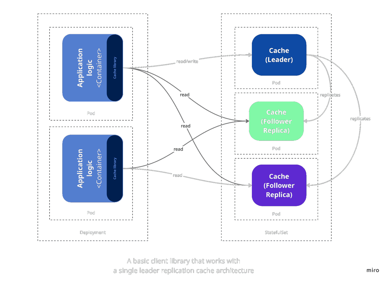 A basic client library that works with a single leader replication cache architecture in K8s