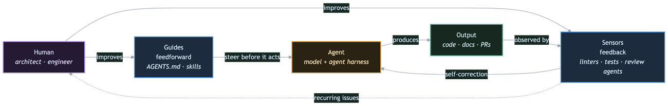 The steering loop: the human improves guides and sensors; guides steer the agent before it acts; sensors observe the output and feed self-correction back to the agent; recurring issues escalate to the human, who hardens the harness