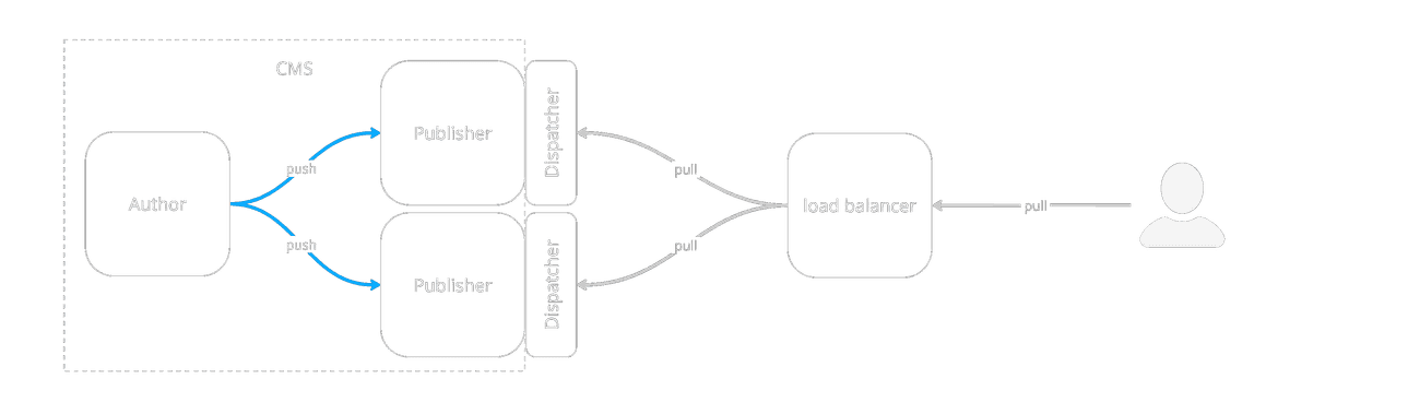AEM caching
