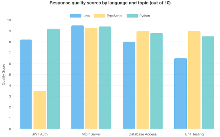 Grouped bar chart showing quality scores across 4 topics and 3 languages: MCP Server scores are consistently high at 9.3 to 9.5, while TypeScript JWT Authentication is a clear outlier at 3.5