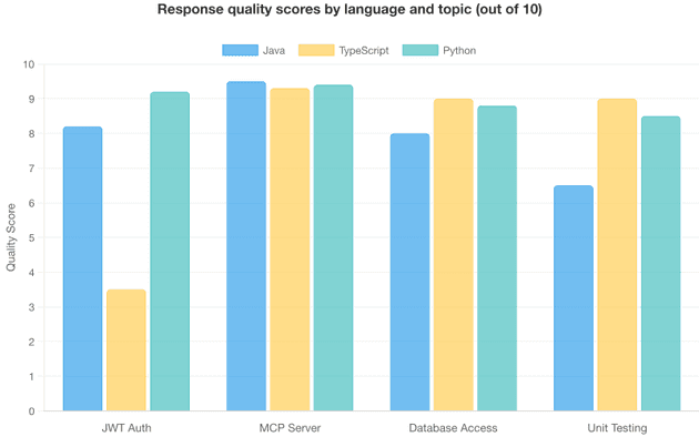 Grouped bar chart showing quality scores across 4 topics and 3 languages: MCP Server scores are consistently high at 9.3 to 9.5, while TypeScript JWT Authentication is a clear outlier at 3.5