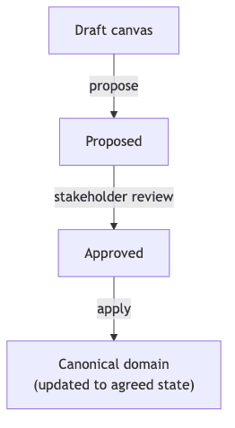 Decision harness lifecycle for architectural governance, showing the gated flow from Draft to Proposed to Approved to Canonical
