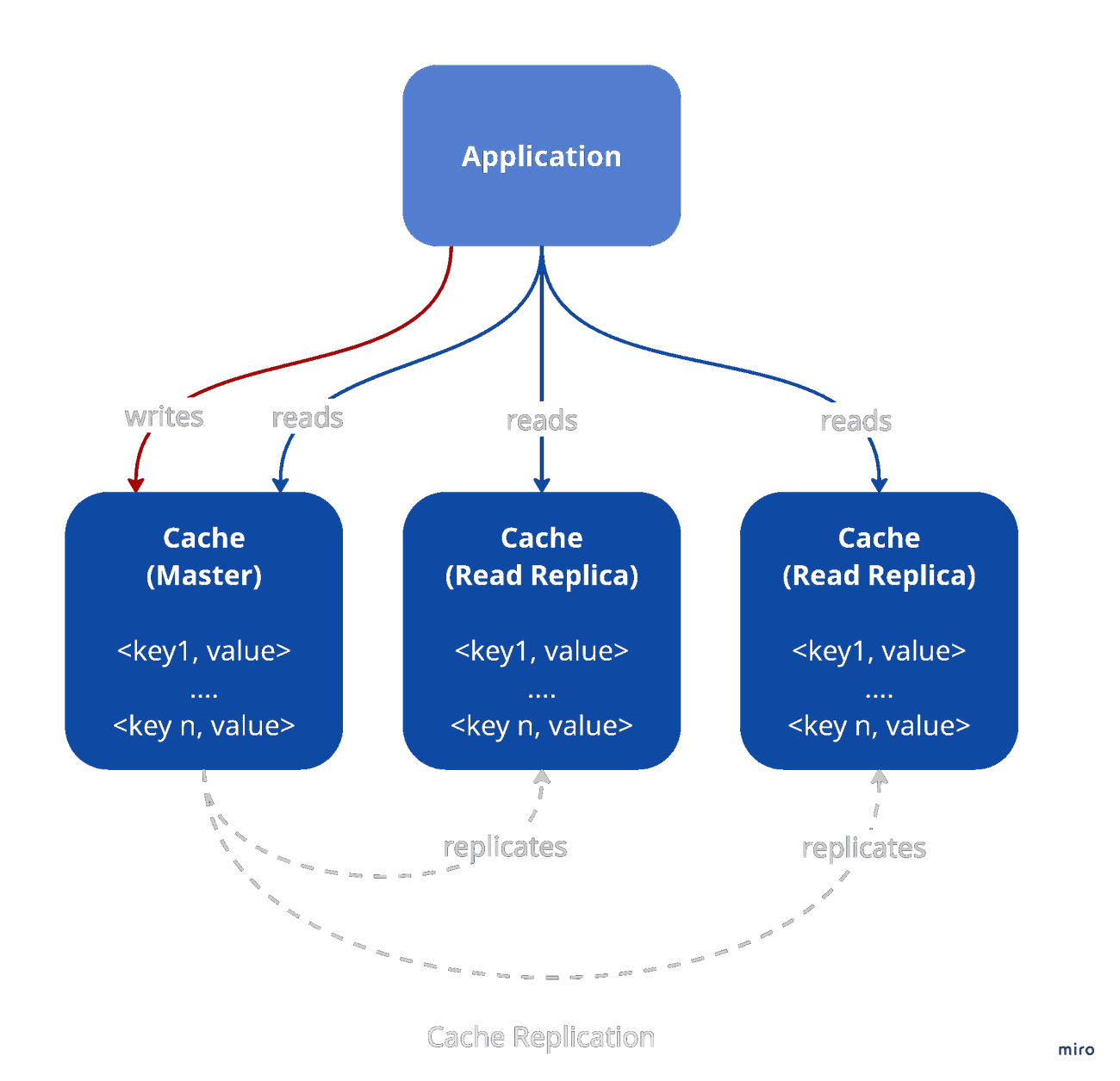 Cache Replication diagram
