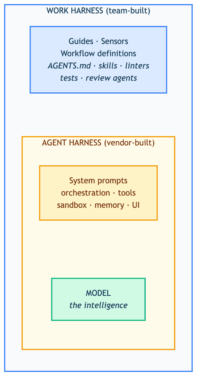 Nested harness layers stacked vertically: the team-built work harness contains the vendor-built agent harness, which contains the model