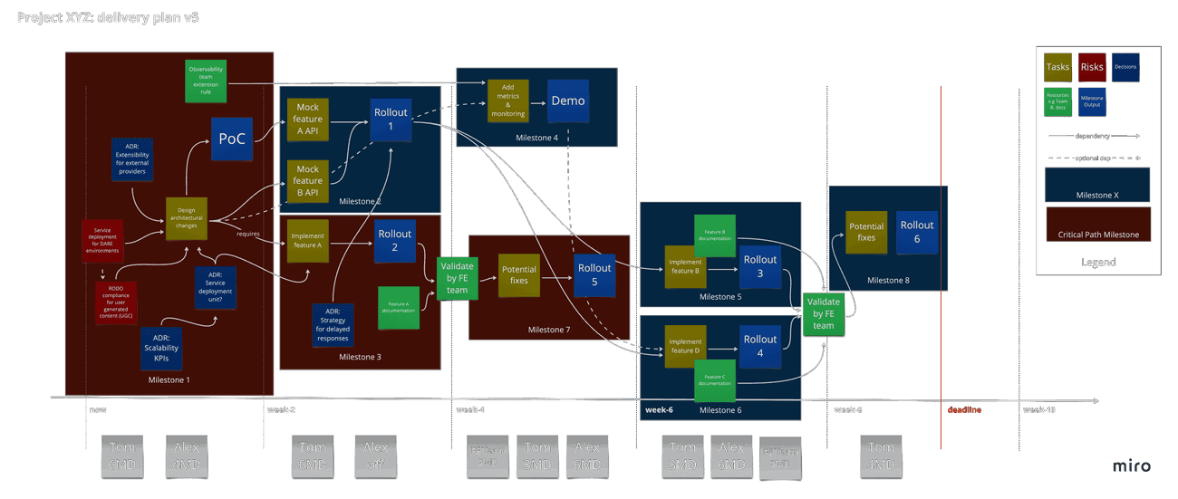 Planning step 5: timebox tasks and check capacity