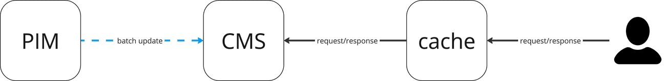 batch updates solution