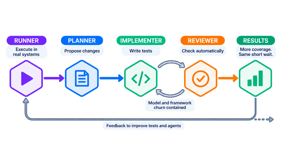Runner, Planner, Implementer and Reviewer in a loop ending in results, with feedback flowing back to improve the tests and the agents