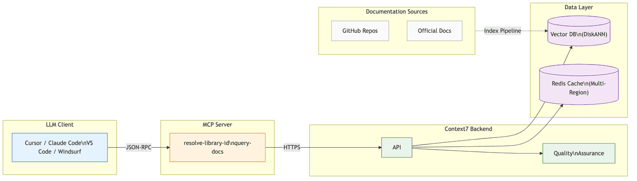 Context7 system architecture diagram: LLM client connects to MCP server, which forwards requests to the API backend. The backend queries an Upstash Vector Database and Redis Cache, with a Quality Assurance system validating documentation from GitHub repos and official docs