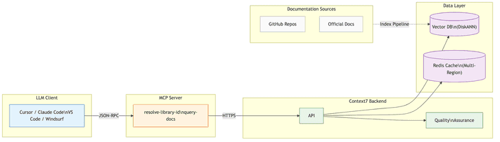 Context7 system architecture diagram: LLM client connects to MCP server, which forwards requests to the API backend. The backend queries an Upstash Vector Database and Redis Cache, with a Quality Assurance system validating documentation from GitHub repos and official docs