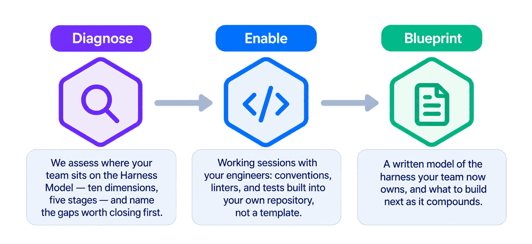 Diagnose, Enable, Blueprint: assess where the team sits on The Harness Model, run working sessions building conventions, linters, and tests into the team's own repository, then deliver a written model of the harness the team now owns