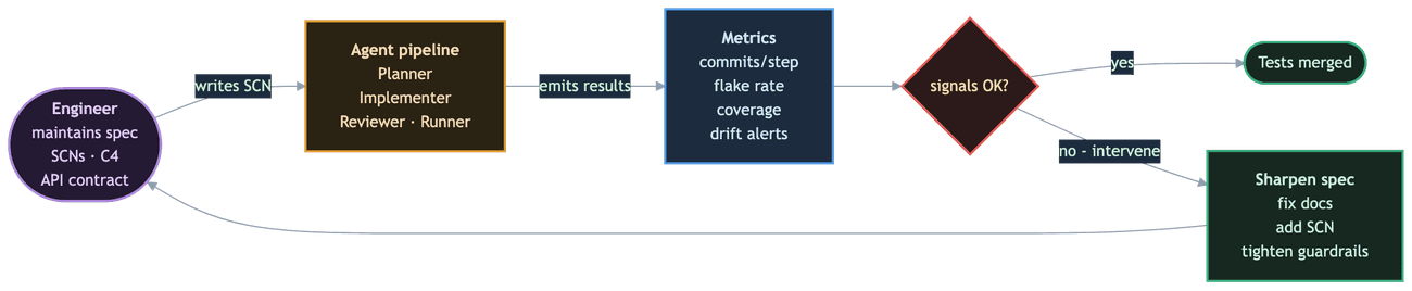 Horizontal flowchart of the target human-on-the-loop pipeline where an engineer maintains the spec, an agent pipeline produces tests, metrics and signals are monitored, and humans only intervene to sharpen the spec when signals indicate drift
