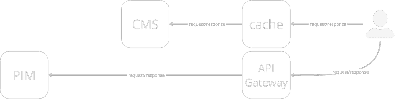 frontend integration solution