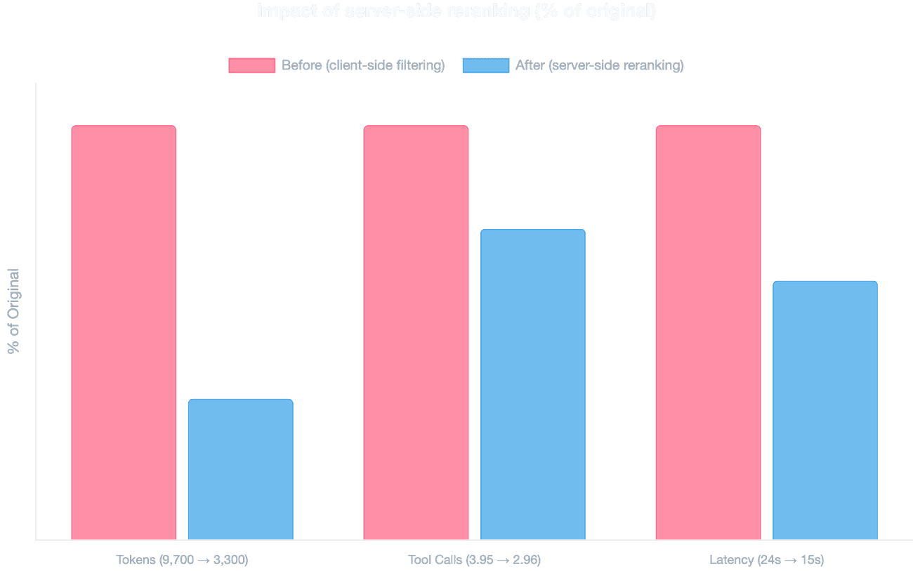 Grouped bar chart comparing before and after server-side reranking: tokens dropped from 9,700 to 3,300 (66% reduction), tool calls from 3.95 to 2.96 (25% reduction), and latency from 24s to 15s (38% reduction)
