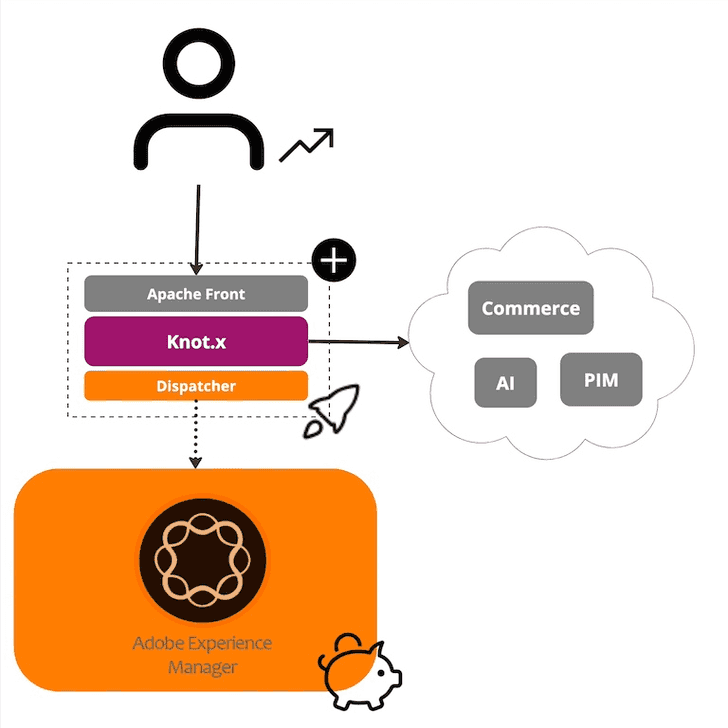Composable AEM architecture