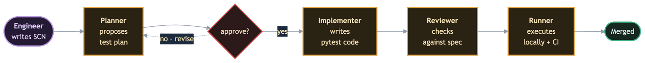 Horizontal flowchart of the human-in-the-loop pipeline showing an engineer writing an SCN, a Planner agent that proposes a test plan, a single human approval gate after the Planner, and then the Implementer, Reviewer, and Runner agents executing unattended before the work is merged