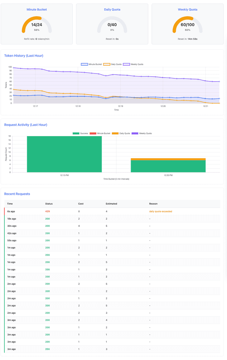 Dashboard showing daily quota exhausted at 0/40 tokens while weekly quota remains healthy at 60/100 tokens at the 5-minute mark in Scenario 2, demonstrating daily quota enforcement