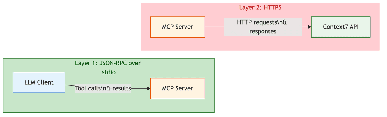 Protocol layers diagram: Layer 1 shows JSON-RPC 2.0 messages over stdio between the LLM client and MCP server. Layer 2 shows HTTPS requests from the MCP server to the Context7 API backend. The MCP server bridges both layers, but the LLM client only sees Layer 1