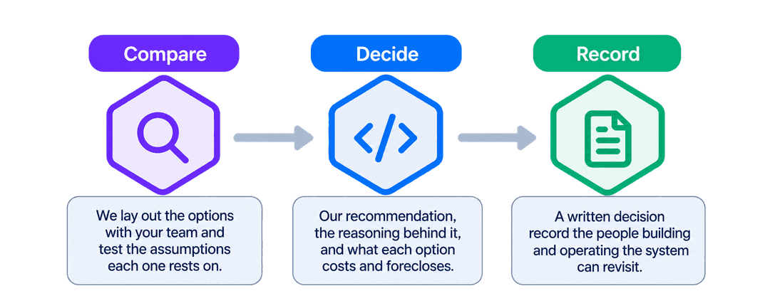 Compare, Decide, Record: lay out the options with the team and test the assumptions each one rests on, give the recommendation, its reasoning and what each option costs and forecloses, then deliver a written decision record the team can revisit