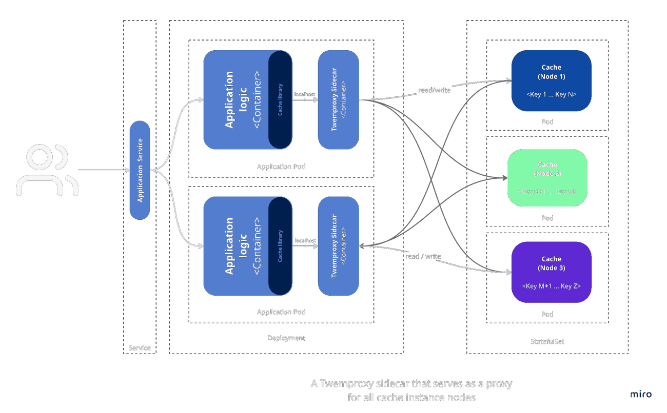 A Twemproxy sidecar that serves as a proxyfor all cache instance nodes