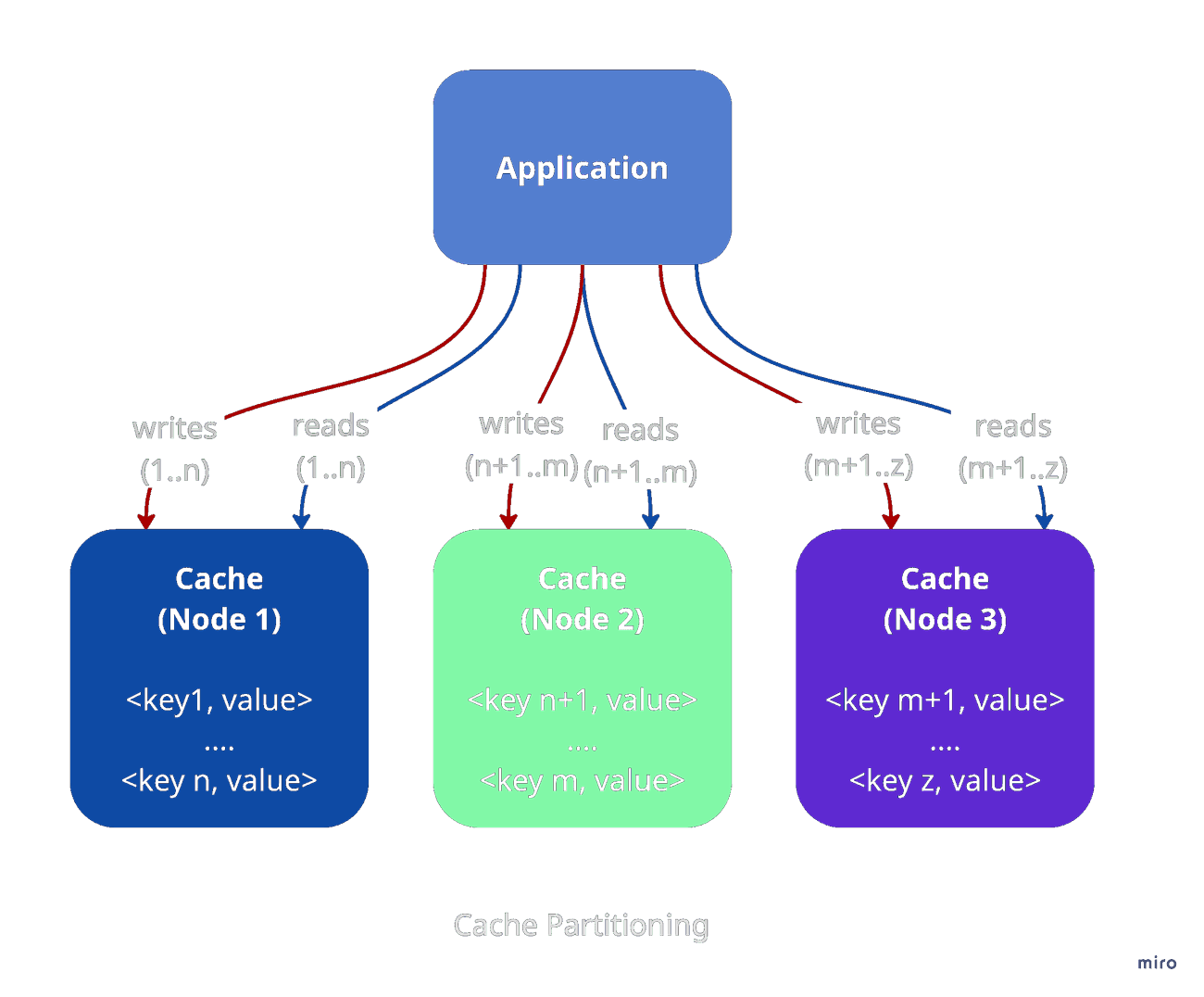 Cache Partitioning diagram