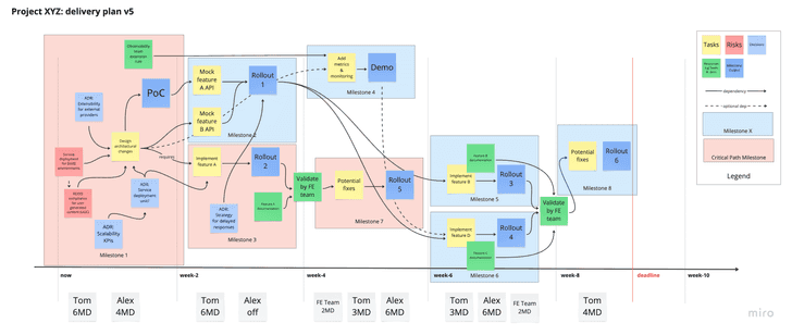 Planning step 5: timebox tasks and check capacity