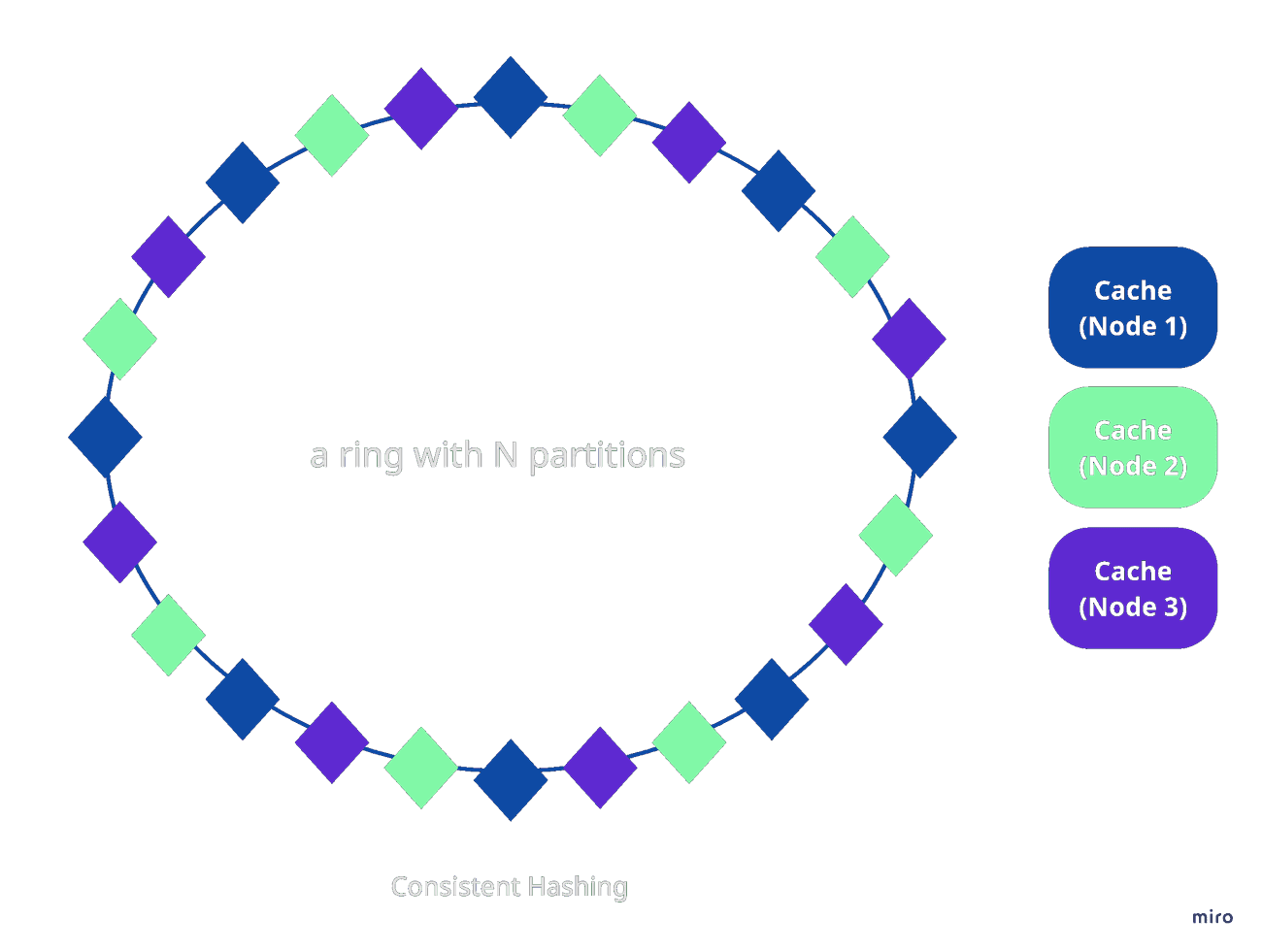 Consistent Hashing diagram