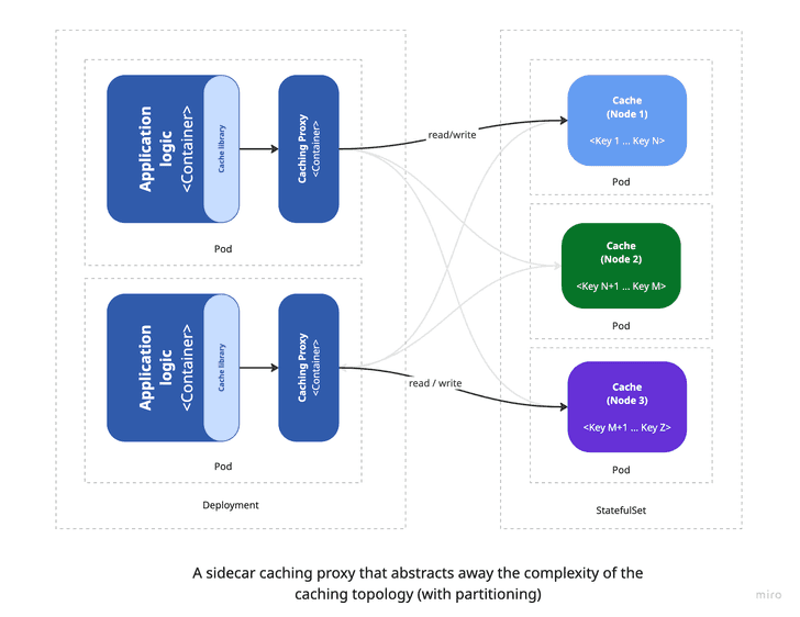 A sidecar caching proxy that abstracts away the complexity of the caching topology (with partitioning)