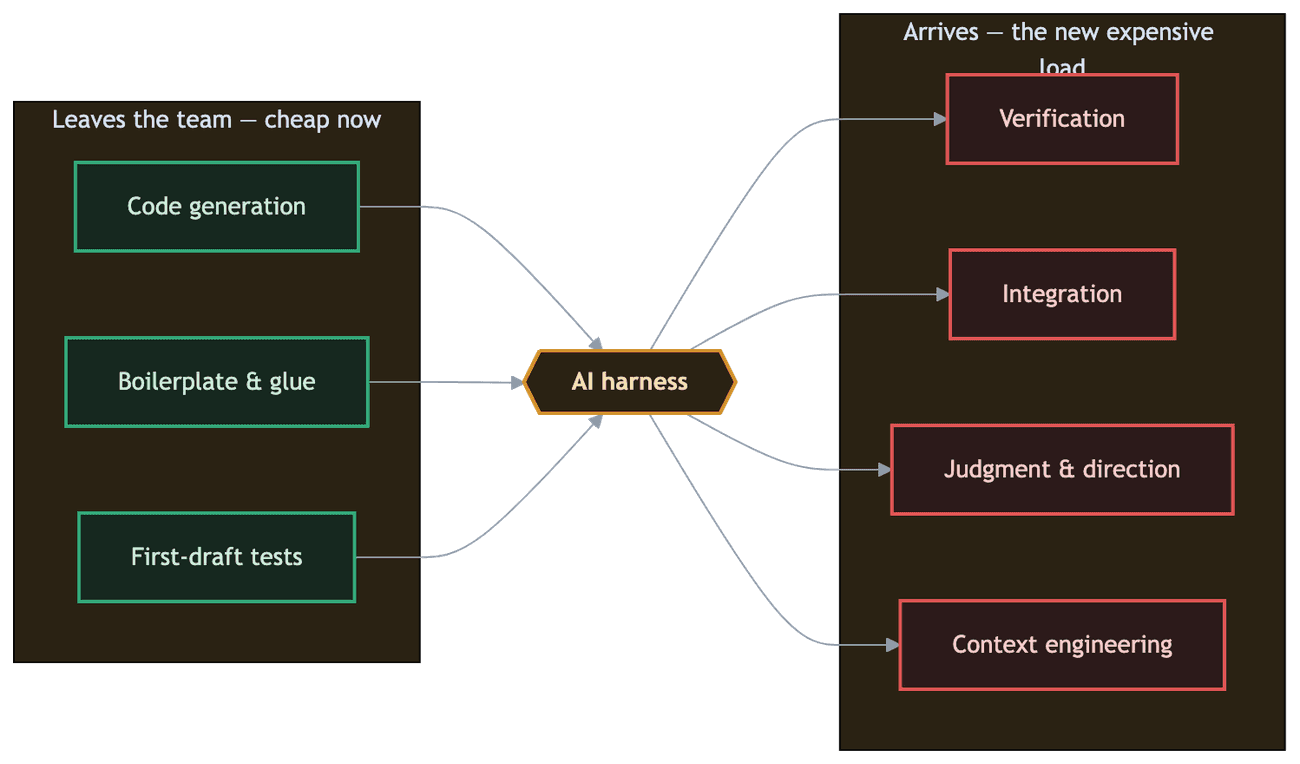 Ledger diagram of the stream-aligned team's cognitive load across the Stage 3 to 4 jump: code generation, boilerplate and glue, and first-draft tests leave the team through the AI harness, while verification, integration, judgment and direction, and context engineering arrive as the new expensive load