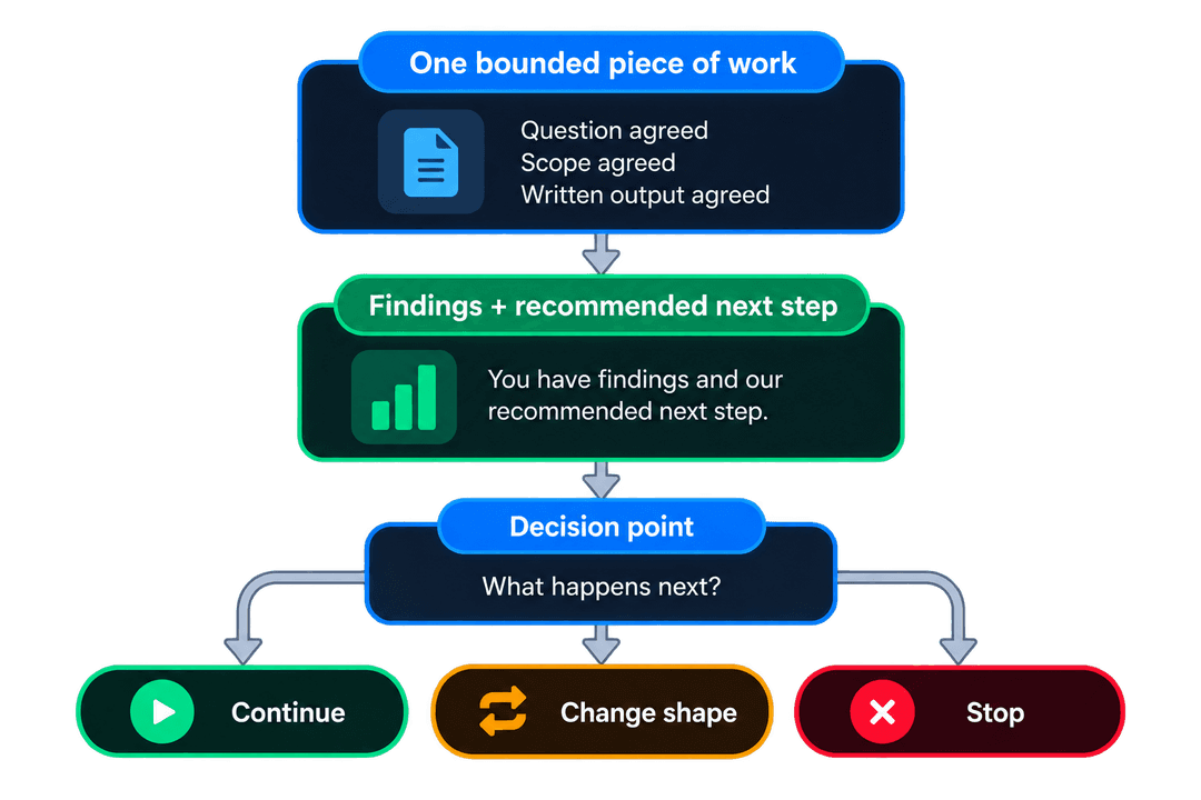 One bounded piece of work - question, scope, and written output agreed - leads to findings and a recommended next step, then a decision point: continue, change shape, or stop