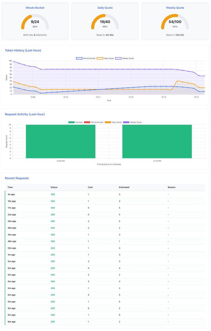 Dashboard showing healthy quotas after Scenario 1 completion: minute bucket at 18 tokens, daily quota at 19/40 tokens remaining, weekly quota at 54/100 tokens remaining, with all 20 requests successful