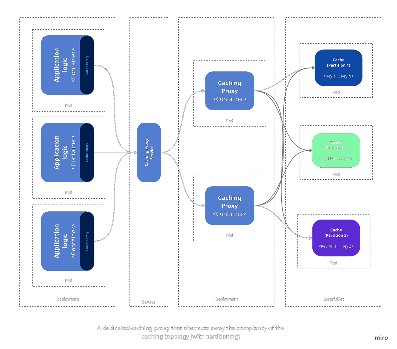 A dedicated caching proxy that abstracts away the complexity of the caching topology (with partitioning)
