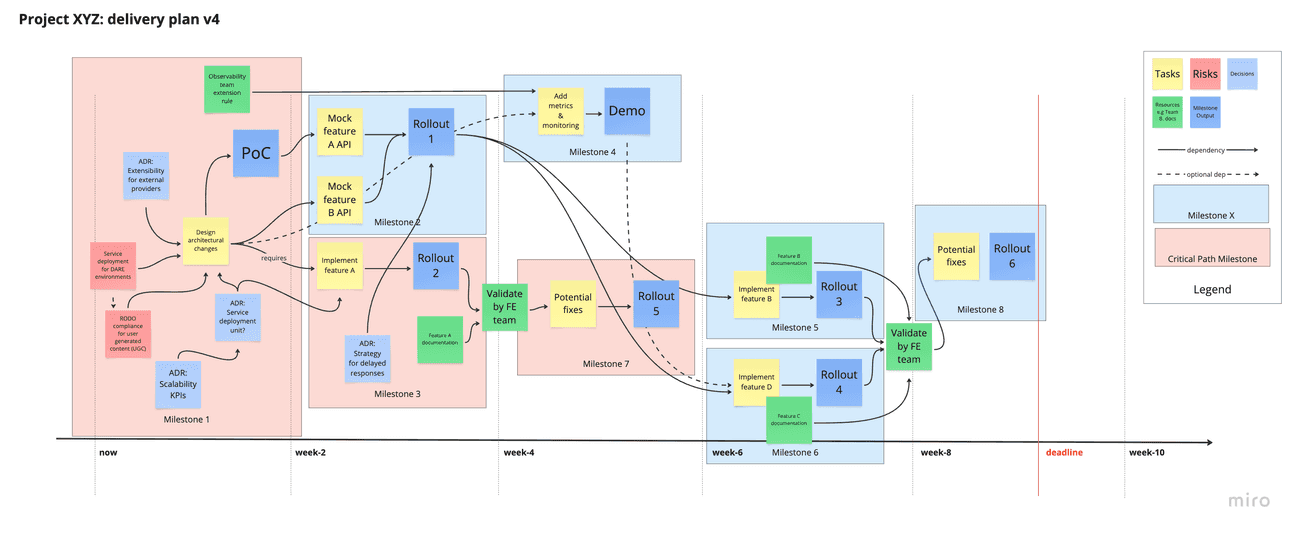 Planning step 4: identify the critical path