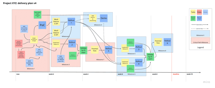 Planning step 4: identify the critical path