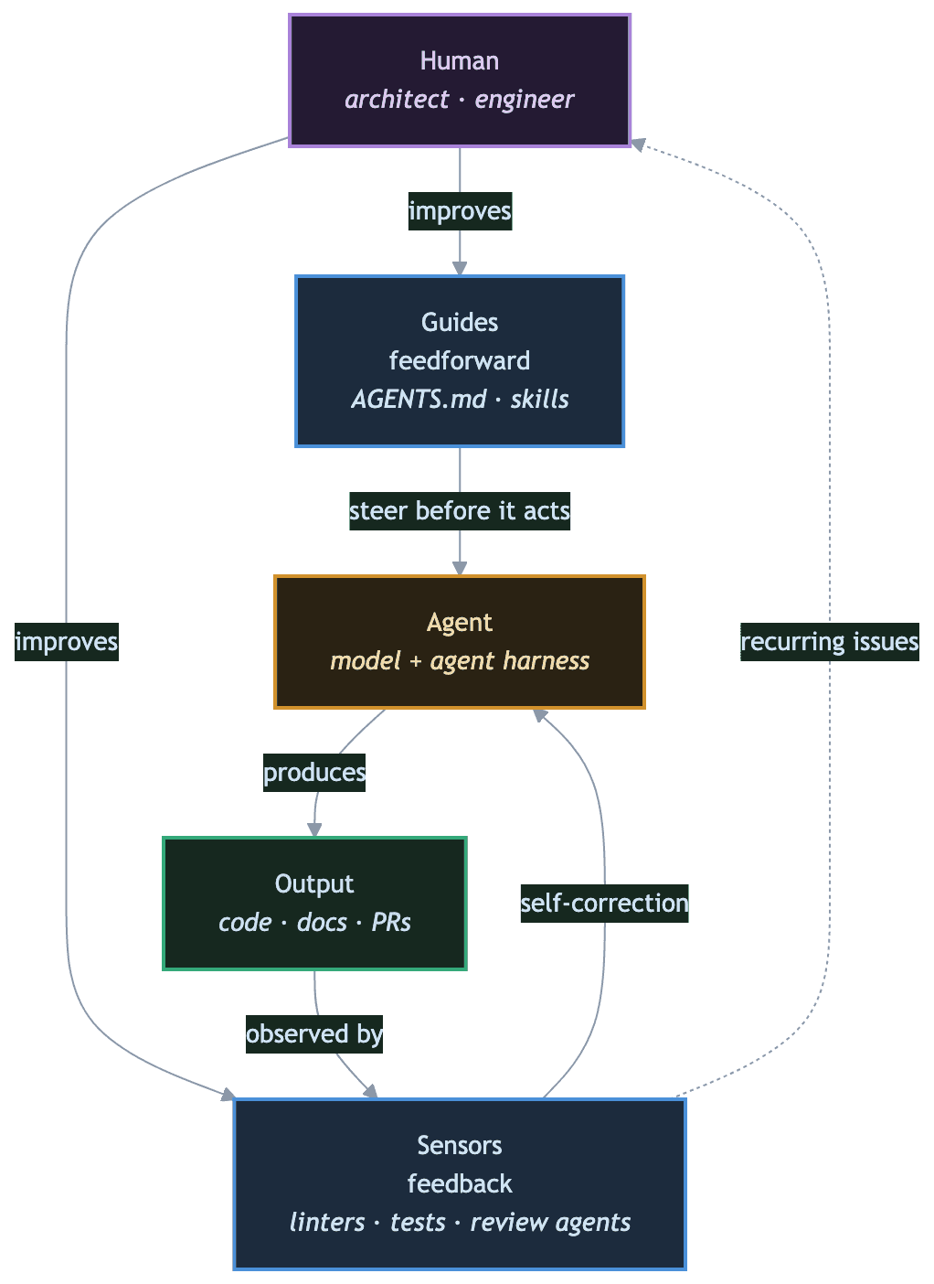 The steering loop shown vertically: human improves guides, guides steer the agent, the agent produces output, sensors observe it and feed corrections back, recurring issues return to the human