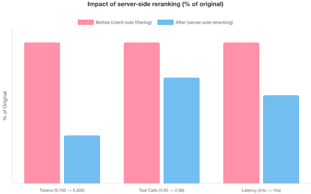 Grouped bar chart comparing before and after server-side reranking: tokens dropped from 9,700 to 3,300 (66% reduction), tool calls from 3.95 to 2.96 (25% reduction), and latency from 24s to 15s (38% reduction)