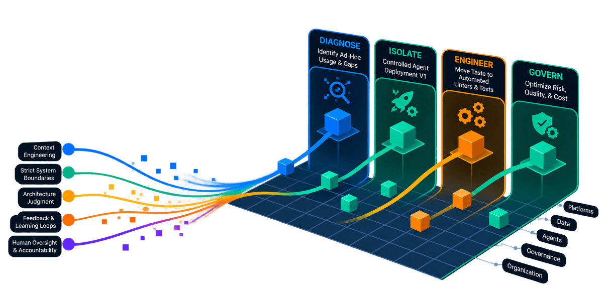 Five engineering dimensions curving upward through four stages: Diagnose, Isolate, Engineer, Govern