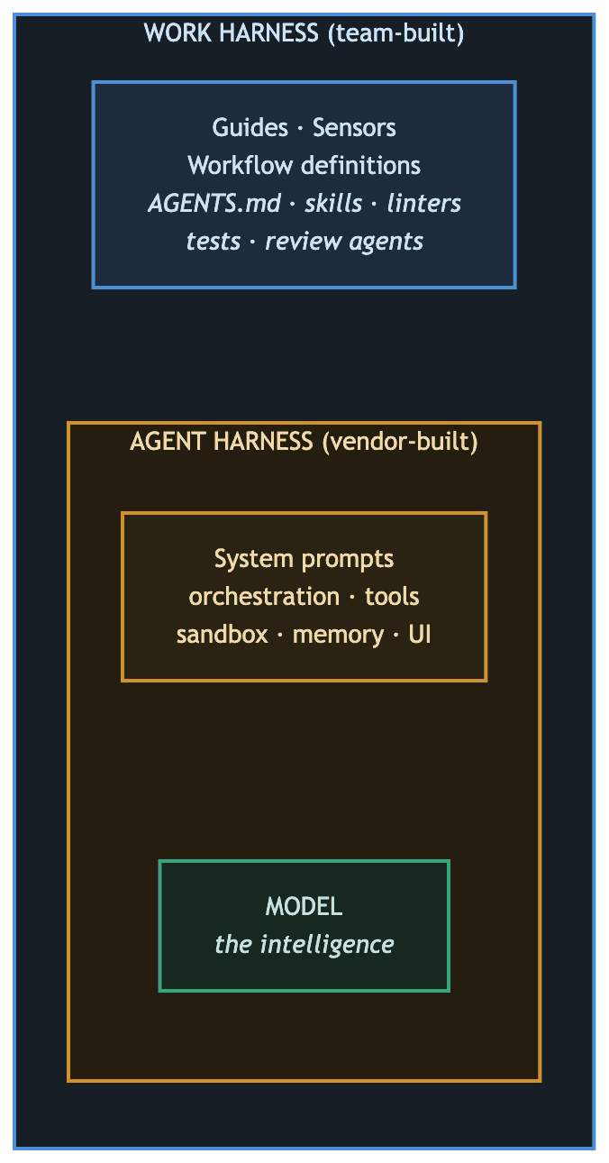Nested harness layers stacked vertically: the team-built work harness contains the vendor-built agent harness, which contains the model