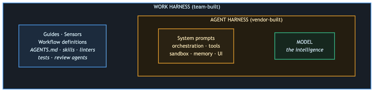 Nested harness layers: the model sits inside the vendor-built agent harness, which sits inside the work harness built by your team from guides, sensors, and workflow definitions