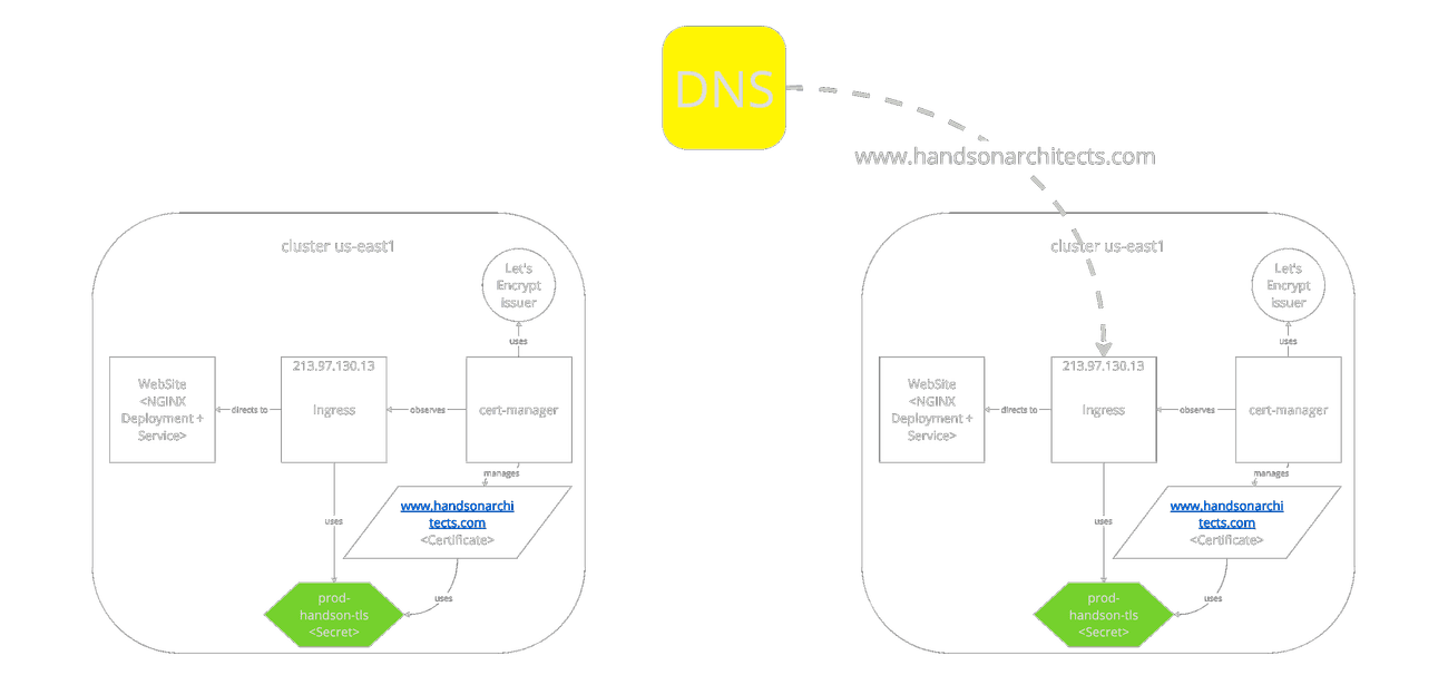 cert-manager installation