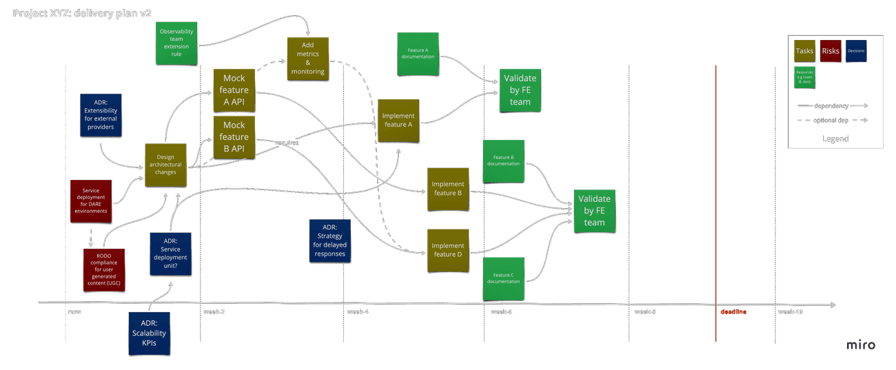 Planning step 1: apply the shift-left mindset