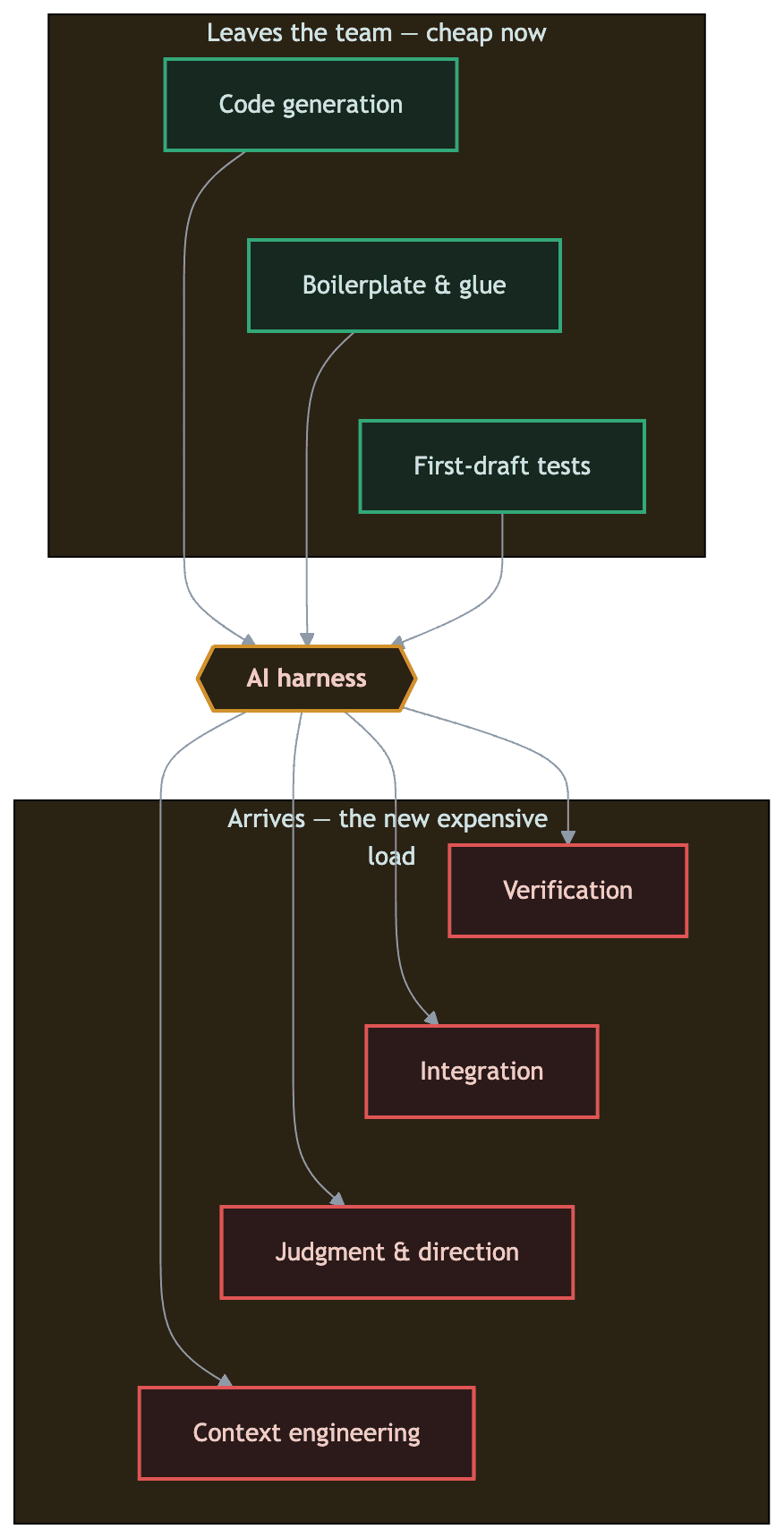 Vertical ledger diagram of the stream-aligned team's cognitive load across the Stage 3 to 4 jump: code generation, boilerplate and glue, and first-draft tests leave the team through the AI harness, while verification, integration, judgment and direction, and context engineering arrive as the new expensive load
