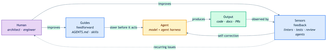 The steering loop: the human improves guides and sensors; guides steer the agent before it acts; sensors observe the output and feed self-correction back to the agent; recurring issues escalate to the human, who hardens the harness