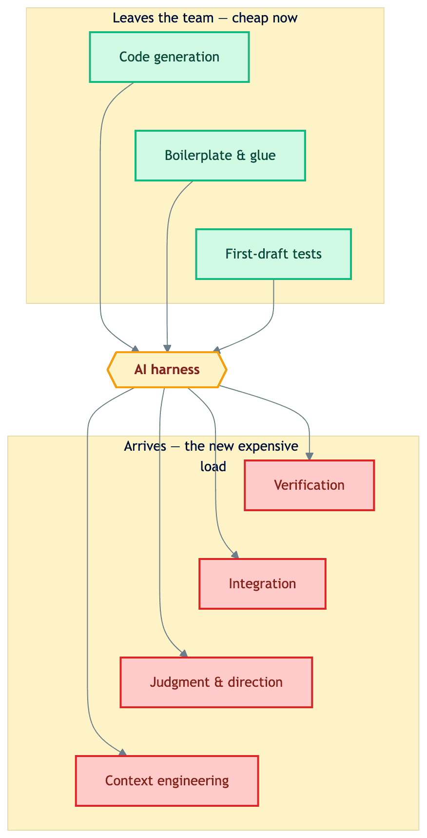 Vertical ledger diagram of the stream-aligned team's cognitive load across the Stage 3 to 4 jump: code generation, boilerplate and glue, and first-draft tests leave the team through the AI harness, while verification, integration, judgment and direction, and context engineering arrive as the new expensive load