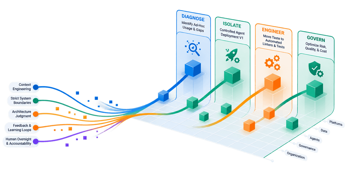 Five engineering dimensions curving upward through four stages: Diagnose, Isolate, Engineer, Govern