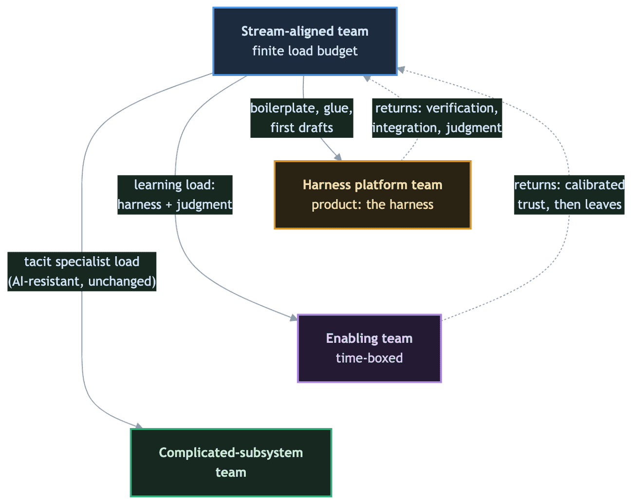 Vertical flow diagram of the four Team Topologies team types read as cognitive-load flows: the stream-aligned team relocates boilerplate, glue, and first drafts to a harness platform team and learning load to a time-boxed enabling team; tacit specialist load stays with the complicated-subsystem team; verification, integration, and judgment flow back into the stream-aligned team