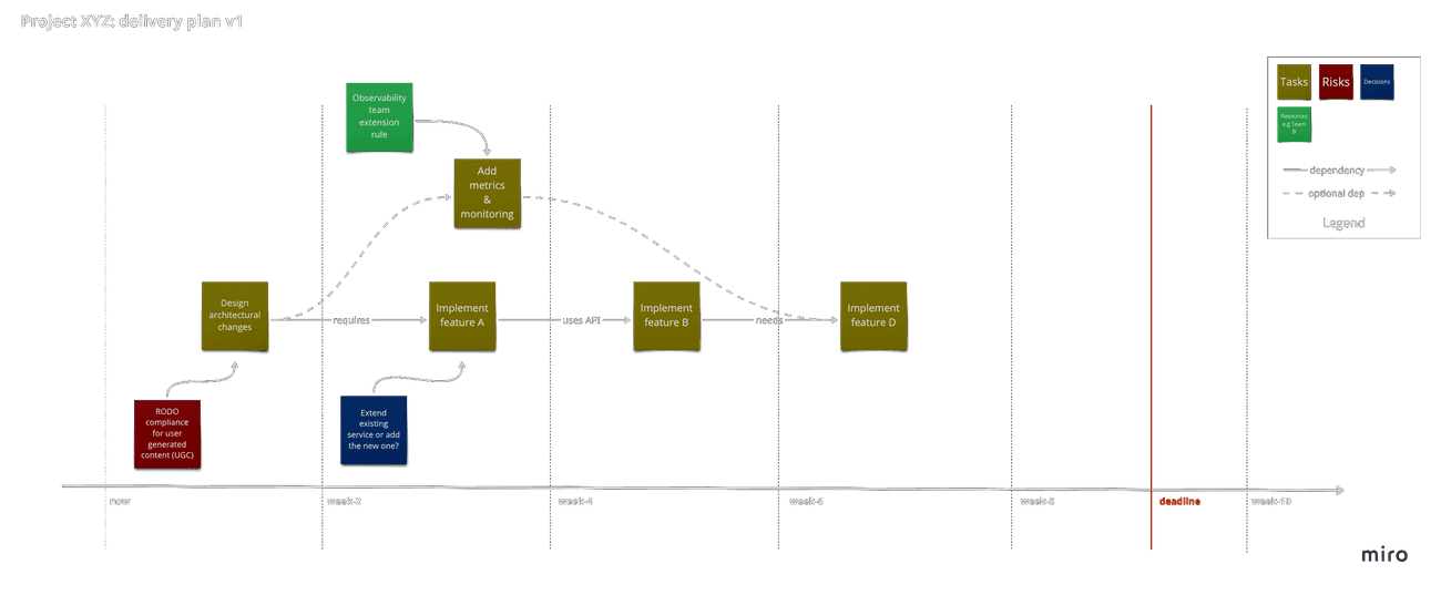 Planning step 1: visualize the project timeline