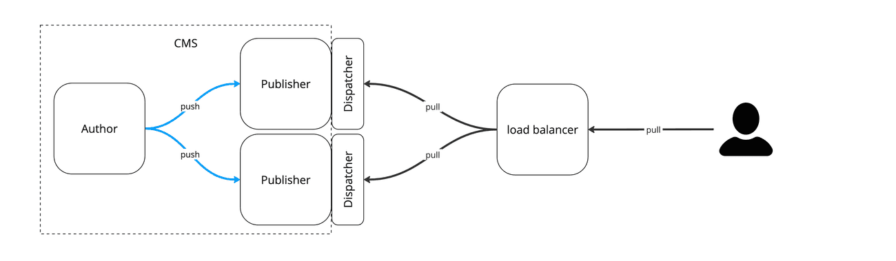 AEM caching