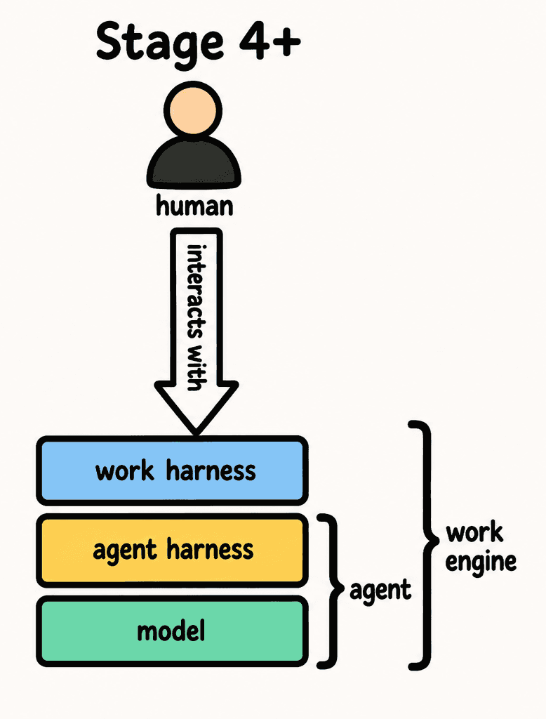 Stage 4+: a human interacts with the work harness, which wraps the agent harness and model; together they form the work engine