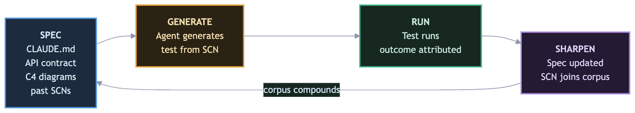 Artifact loop diagram showing Spec, Generate, Run, and Sharpen stages connected in a cycle, with the sharpened spec feeding back as input for the next test generation