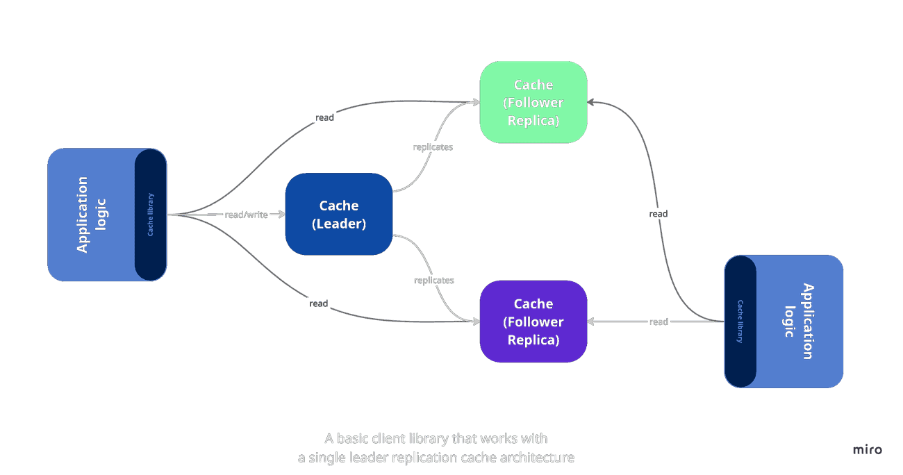 A basic client library that works with a single leader replication cache architecture